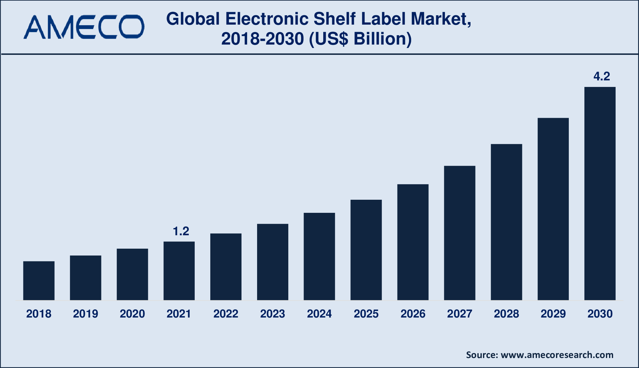 Electronic Shelf Label Market Dynamics